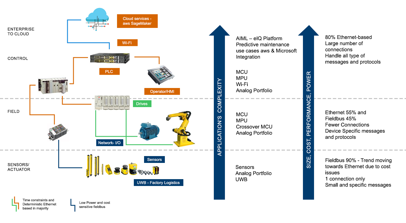NXP 支持从云到边缘的关键工业自动化需求